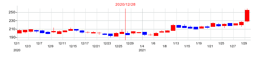 2020年のJトラストの配当落ち日前後の株価チャート