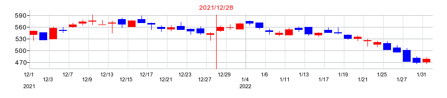 2021年のJトラストの配当落ち日前後の株価チャート