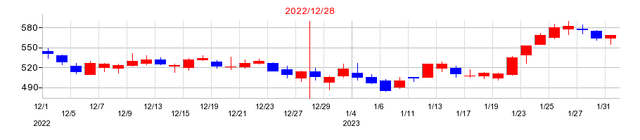 2022年のJトラストの配当落ち日前後の株価チャート
