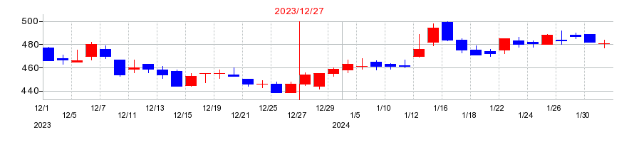 2023年のJトラストの配当落ち日前後の株価チャート