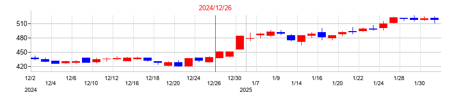 2024年のJトラストの配当落ち日前後の株価チャート