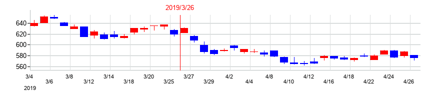 2019年の日本証券金融の配当落ち日前後の株価チャート