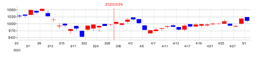 2023年の日本証券金融の配当落ち日前後の株価チャート