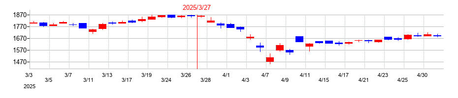 2025年の日本証券金融の配当落ち日前後の株価チャート