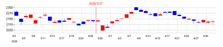 2026年の日本証券金融の配当落ち日前後の株価チャート