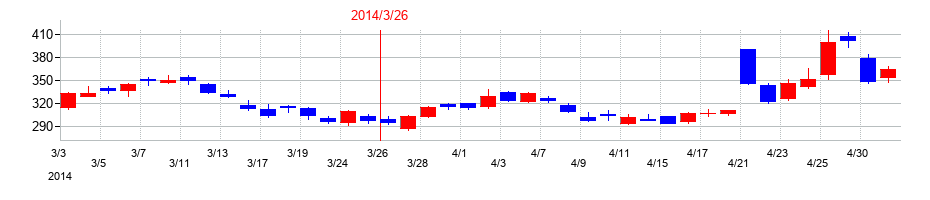 2014年のアイフルの配当落ち日前後の株価チャート