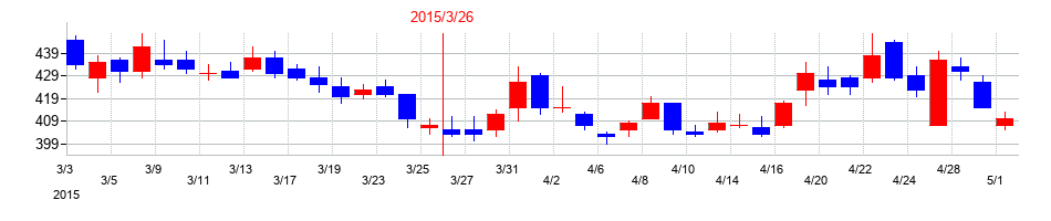 2015年のアイフルの配当落ち日前後の株価チャート