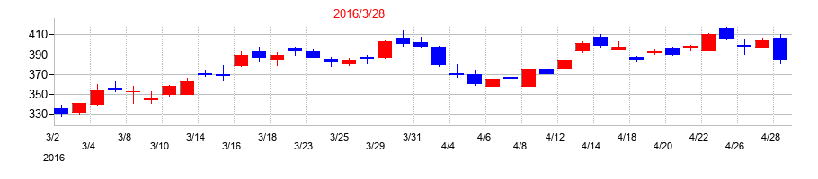 2016年のアイフルの配当落ち日前後の株価チャート