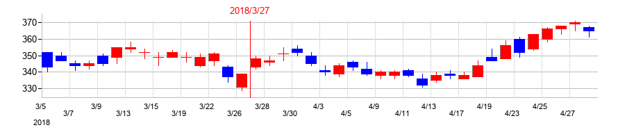 2018年のアイフルの配当落ち日前後の株価チャート