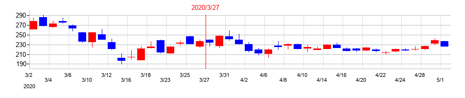 2020年のアイフルの配当落ち日前後の株価チャート