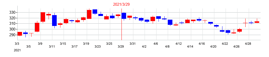 2021年のアイフルの配当落ち日前後の株価チャート