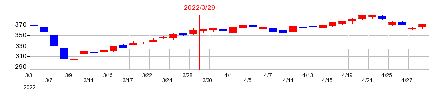 2022年のアイフルの配当落ち日前後の株価チャート