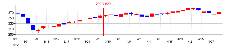 2022年のアイフルの配当落ち日前後の株価チャート