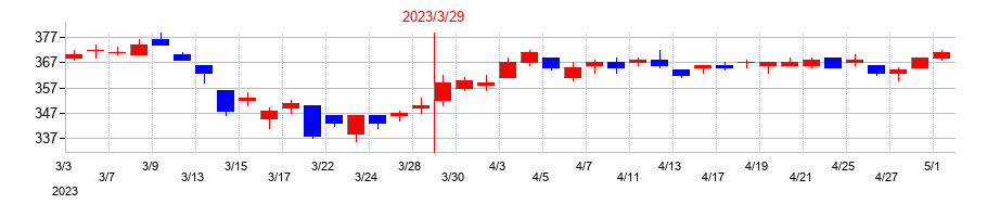 2023年のアイフルの配当落ち日前後の株価チャート