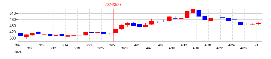 2024年のアイフルの配当落ち日前後の株価チャート