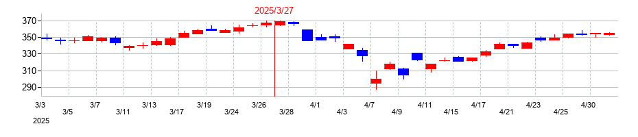 2025年のアイフルの配当落ち日前後の株価チャート