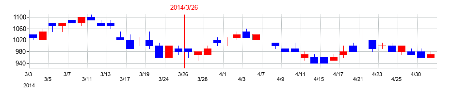 2014年の日本アジア投資の配当落ち日前後の株価チャート