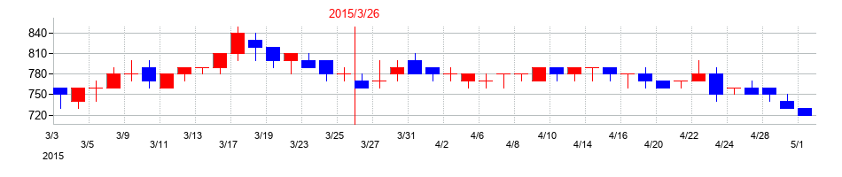 2015年の日本アジア投資の配当落ち日前後の株価チャート