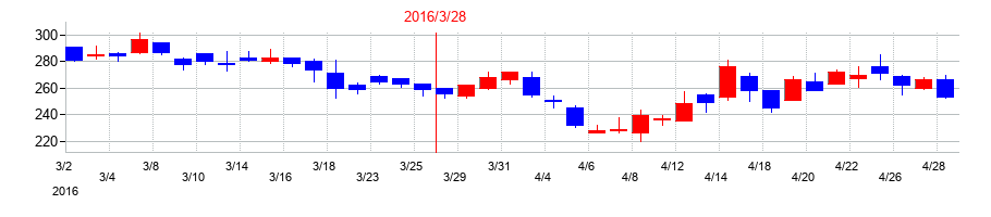 2016年の日本アジア投資の配当落ち日前後の株価チャート