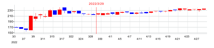 2022年の日本アジア投資の配当落ち日前後の株価チャート