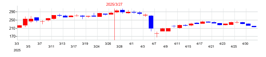 2025年の日本アジア投資の配当落ち日前後の株価チャート