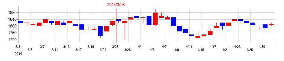 2014年の長野銀行の配当落ち日前後の株価チャート