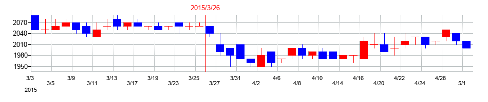 2015年の長野銀行の配当落ち日前後の株価チャート