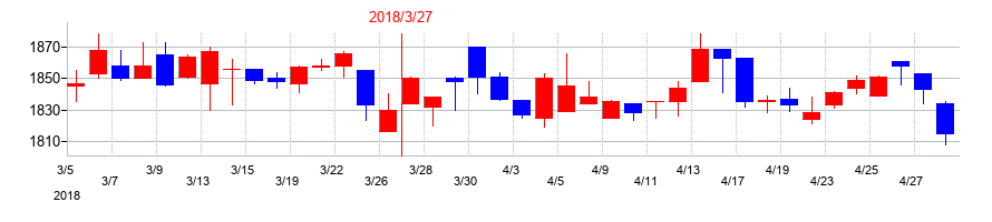 2018年の長野銀行の配当落ち日前後の株価チャート