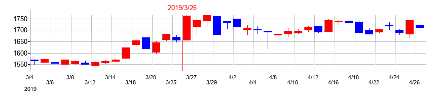 2019年の長野銀行の配当落ち日前後の株価チャート