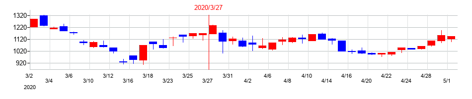 2020年の長野銀行の配当落ち日前後の株価チャート