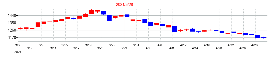2021年の長野銀行の配当落ち日前後の株価チャート