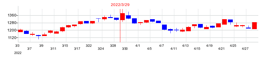 2022年の長野銀行の配当落ち日前後の株価チャート