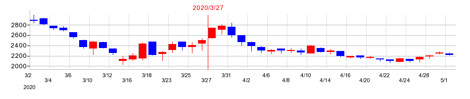 2020年の名古屋銀行の配当落ち日前後の株価チャート