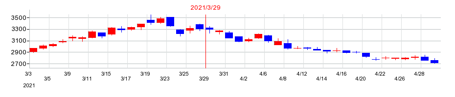 2021年の名古屋銀行の配当落ち日前後の株価チャート