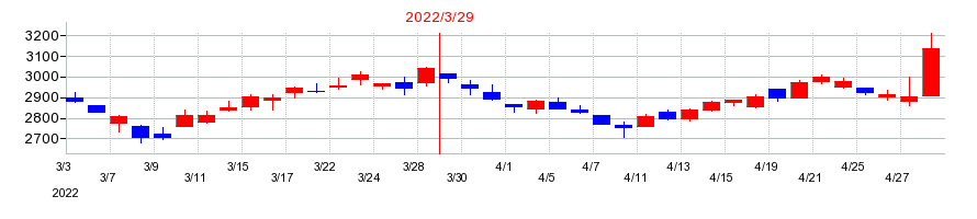 2022年の名古屋銀行の配当落ち日前後の株価チャート