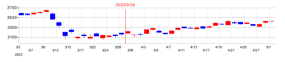 2023年の名古屋銀行の配当落ち日前後の株価チャート