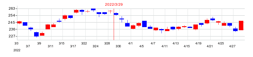 2022年の北洋銀行の配当落ち日前後の株価チャート