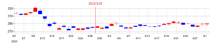 2023年の北洋銀行の配当落ち日前後の株価チャート
