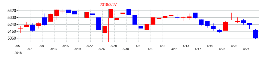2018年の愛知銀行の配当落ち日前後の株価チャート