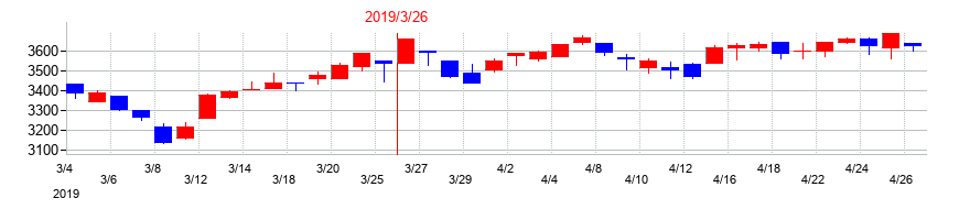 2019年の愛知銀行の配当落ち日前後の株価チャート