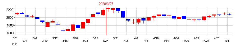 2020年の中京銀行の配当落ち日前後の株価チャート