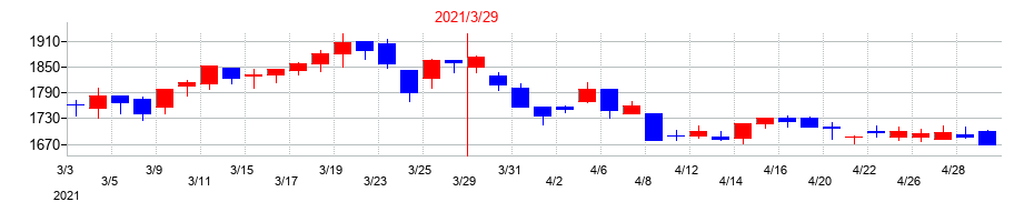 2021年の中京銀行の配当落ち日前後の株価チャート