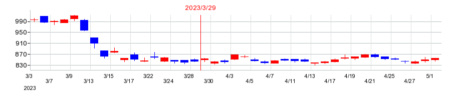 2023年の愛媛銀行の配当落ち日前後の株価チャート