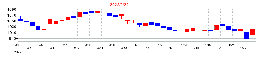 2022年のトマト銀行の配当落ち日前後の株価チャート