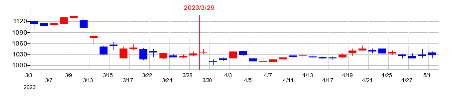 2023年のトマト銀行の配当落ち日前後の株価チャート