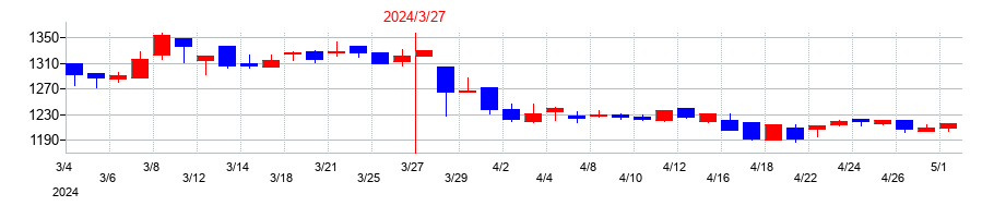 2024年のトマト銀行の配当落ち日前後の株価チャート