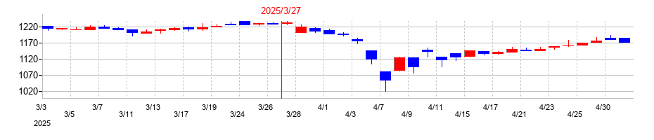 2025年のトマト銀行の配当落ち日前後の株価チャート