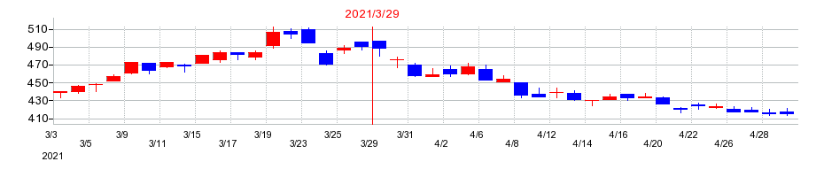 2021年の京葉銀行の配当落ち日前後の株価チャート
