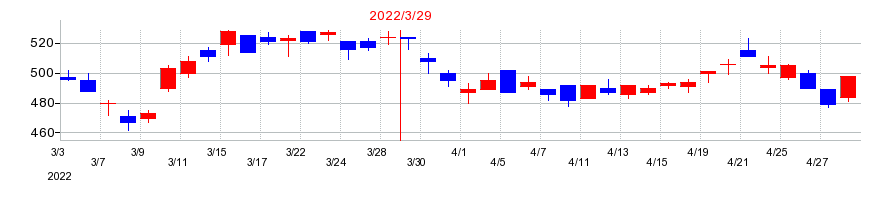 2022年の京葉銀行の配当落ち日前後の株価チャート