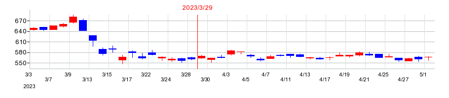 2023年の京葉銀行の配当落ち日前後の株価チャート